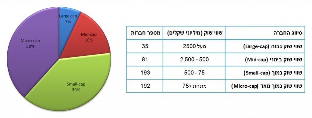 התפלגות שווי השוק - בורסת ת"א